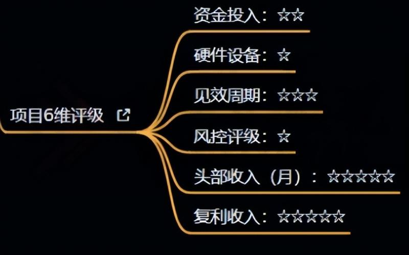 十万个富翁修炼宝典之4.一个大学生操作这个项目，一个月能搞一万-买得值资源库