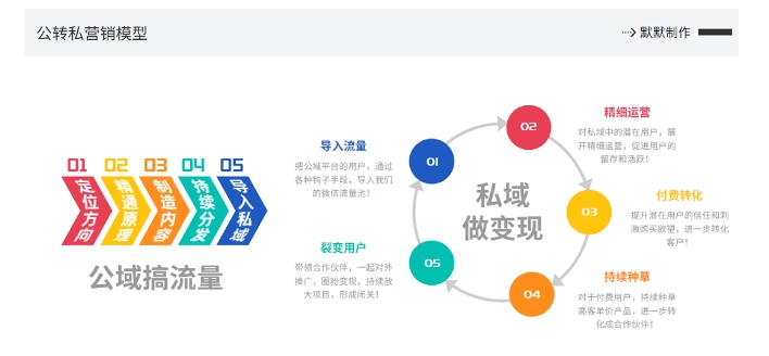 网创掘金实战营，从零搭建一个年入百万的变现项目（持续更新）-买得值资源库